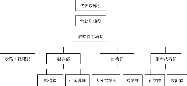 ミヤハラの組織図
